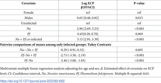 <h2>Association between parasite infection status and ECP levels.</h2>