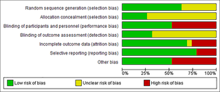 <h2>Risk of bias graph: Review authors' judgements about each risk of bias item presented as percentages across all included studies.</h2>