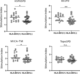 <h2>Association of HLA-B*51:01 and T cell proliferation in Behçet’s disease.</h2>