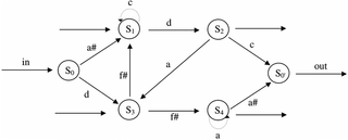 <h2>Finite-state grammar used for the construction of the tone sequences.</h2>