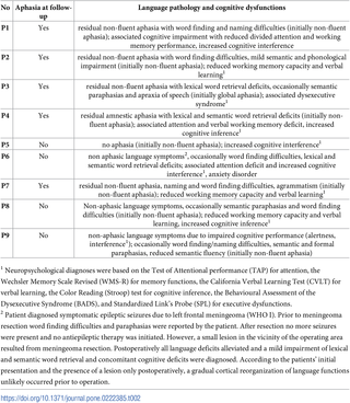 <h2>Summary of patients’ language pathology and cognitive dysfunctions, detailing the presence/absence of residual aphasia at follow-up<em class="ref"><sup>1</sup></em>.</h2>