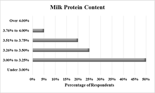 <h2>Percentage of respondents reporting each level of protein content.</h2>