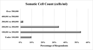 <h2>Percentage of respondents reporting each level of somatic cell count.</h2>