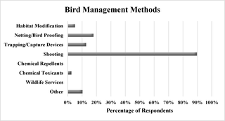 <h2>Percentage of respondents using each bird management method.</h2>