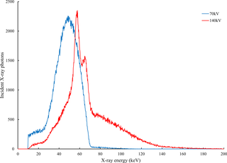 <h2>Spectra of the Sonial Vision Safire II tube at 70 and 140 kV potentials.</h2>