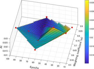 <h2>AI surface plot with epochs and weighting coefficients when mini-batch size at 544.</h2>