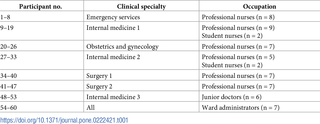 <h2>Participant numbers and characteristics (medical module and occupation).</h2>
