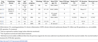 <h2>Literature review of the clinical characteristics and postoperative outcomes of patients with solitary pulmonary nodule (SPN) caused by nontuberculous mycobacteria (NTM).</h2>