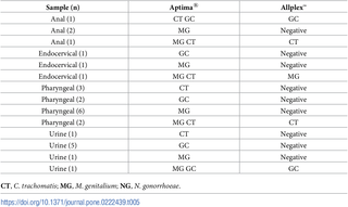 <h2>Discordant results between Aptima<sup>®</sup> and Allplex<sup>™</sup> assays regarding the detection of <i>C</i>. <i>trachomatis</i>, <i>M</i>. <i>genitalium and N</i>. <i>gonorrhoeae</i>.</h2>