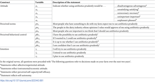 <h2>Survey statements for direct measurements representing each construct of a reasoned action approach for prudent use of antimicrobials on dairy farms.</h2>