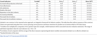 <h2>Descriptive statistics of the causal indicators for attitude, with the belief statement inquiry asking about the likeliness of each indicator and how important each of the motives are for using antibiotics prudently.</h2>