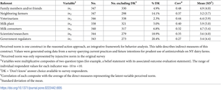 <h2>Descriptive statistics of the perceived norm<em class="ref"><sup>1</sup></em> referents for approval/importance of opinion in regards to using antibiotics prudently.</h2>