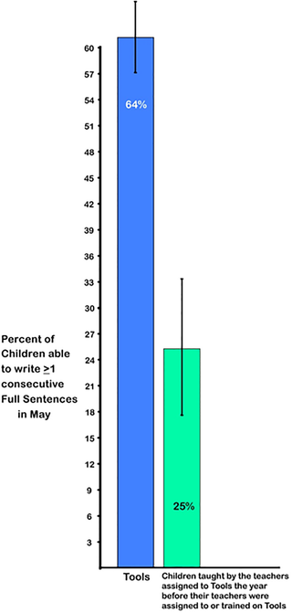 <h2>Percentage of children able to write at least one sentence they composed, comparing outcomes for children taught by the teachers assigned to <i>Tools</i> in the pre-<i>Tools</i> year (before <i>Tools</i> was implemented) and Year 1 of <i>Tools</i>.</h2>