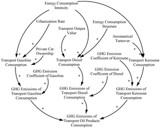 <h2>Transport oil product consumption and GHG emission subsystem.</h2>