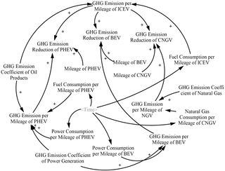 <h2>EV and GHG emission reduction subsystem.</h2>