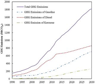 <h2>Transport GHG emissions from oil product consumption under the BAU scenario.</h2>