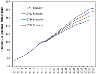 <h2>Simulation results of gasoline consumption under different scenarios of EV replacement.</h2>
