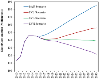 <h2>Simulation results of diesel consumption under different scenarios of EV replacement.</h2>