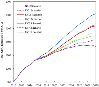<h2>Total GHG emissions under various EV scenarios.</h2>