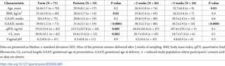 <h2>Maternal clinical and demographic details according to delivery outcomes.</h2>