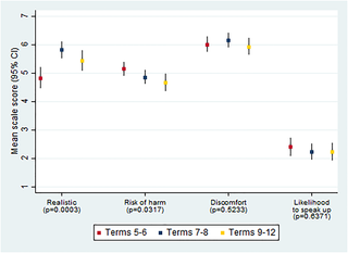 <h2>Mean ratings and 95% CI of the missed hand disinfection vignette by study term.</h2>