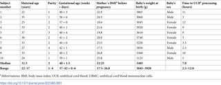 <h2>Characteristics of the 10 mothers and respective neonates, as well as storage time of umbilical cord blood from collection at delivery until isolation of UBMC<em class="ref"><sup>a</sup></em>.</h2>