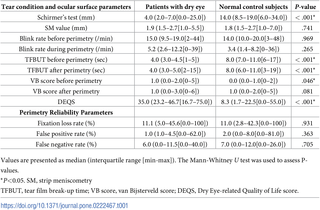 <h2>Comparison of parameters in patients with dry eye and normal control subjects.</h2>