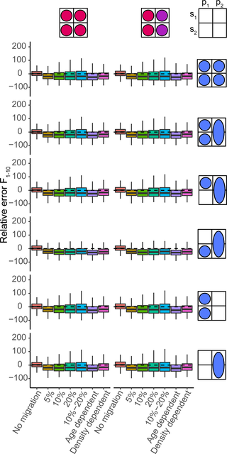 Boxplots of the relative error in F for spatiotemporal estimation models with adequate convergence (rows and columns), for each operating model (x-axis).