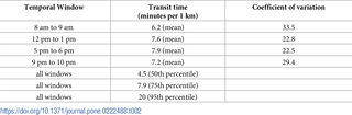 <h2>Statistics of measured transit times and coefficient of variation in different sampling windows in Dhaka City (from [<em class="ref">74</em>]).</h2>