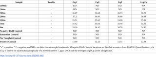 <h2>Results of qPCR analysis for Giant Gartersnake DNA.</h2>