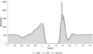 <h2>Force-time curves of one identical jump measured from HBS and KIS, and an edited KIS curve with a moving average of 100 data points (KIS (ma)).</h2>