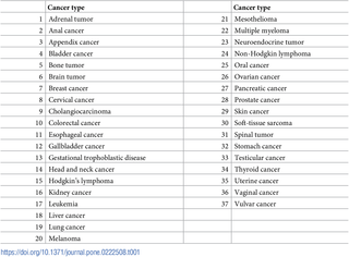 <h2>List of articles devoted to cancer types in May 2017 English Wikipedia.</h2>