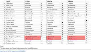 <h2>Drug prescription by Wikipedia for the top 20 most influential cancer types and comparison with prescriptions by National Cancer Institute and DrugBank.</h2>