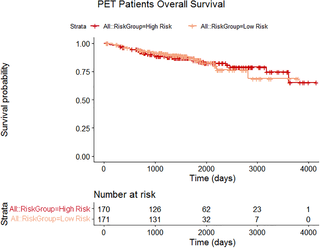 <h2>Patient survival curves using PET patient data.</h2>