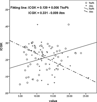 <h2>Results of correlation analyses of ICGK with TtoPk and Atm.</h2>