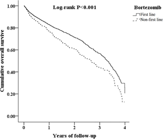 <h2>KM test for cumulative OS in four-year tracking among patients with MM aged 18 and above treated with bortezomib (NHIRD analysis).</h2>