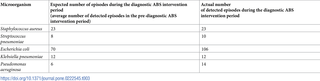 <h2>Additionally detected microorganisms during the 15-month diagnostic ABS intervention period.</h2>
