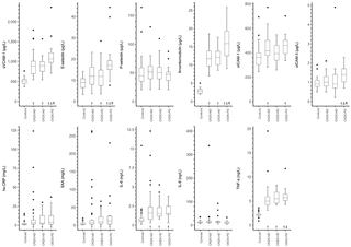 <h2>Boxplots of serum biomarkers of endothelial dysfunction and low-grade inflammation stratified according to participant group.</h2>