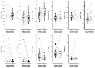<h2>Boxplots and individual trajectories of serum biomarkers of endothelial dysfunction and low-grade inflammation over time in incident hemodialysis patients.</h2>