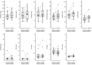 <h2>Boxplots and individual trajectories of serum biomarkers of endothelial dysfunction and low-grade inflammation over time in incident peritoneal dialysis patients.</h2>