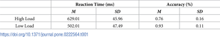 <h2>Reaction time and accuracy results from secondary task.</h2>