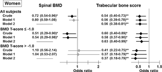 <h2>Associations between the presence of vertebral fractures and spinal BMD and TBS in all participants and the subgroups stratified by spinal BMD T-scores in women.</h2>