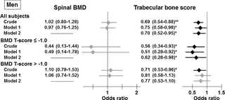 <h2>Associations between the presence of vertebral fractures and spinal BMD and TBS in all participants and the subgroups stratified by spinal BMD T-scores in men.</h2>