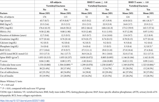 <h2>Comparison of various parameters between patients with T2DM presenting with and without vertebral fractures in men.</h2>