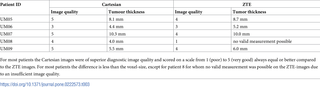 <h2>Comparison of the image quality and the measured tumor thickness on Cartesian and ZTE images.</h2>