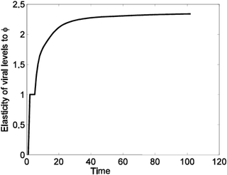 <h2>Elasticities of the viral levels to <i>ϕ</i>.</h2>