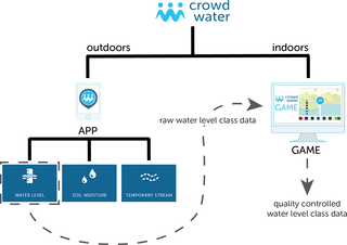 Schematic overview of the CrowdWater project, showing the connection between the CrowdWater app and game.