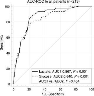 <h2>ROC curve analyses of mortality in all patients.</h2>