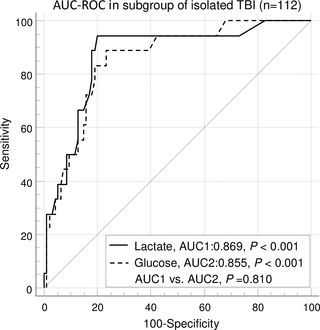 <h2>ROC curve analyses of mortality in subgroup of isolated TBI.</h2>