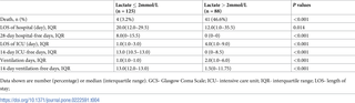 <h2>Clinical outcomes based on admission lactate level for patients with GCS ≤ 13.</h2>